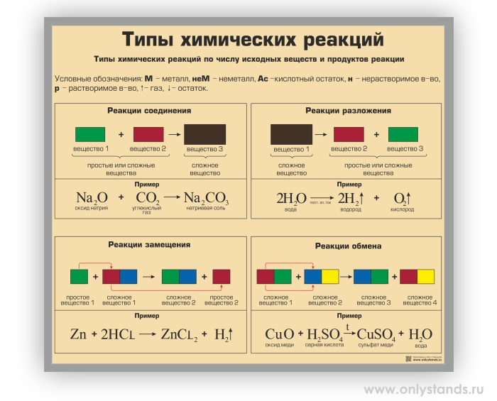 Плакат "Типы химических реакций"